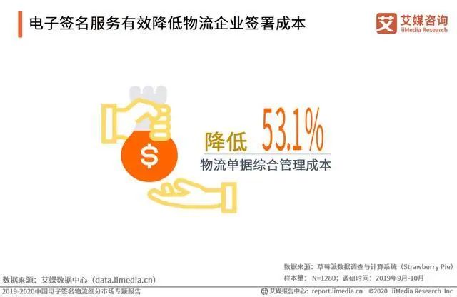 电子签名加速渗透物流领域,助力企业降本提效 电子签名加速渗透物流领域,助力企业降本提效