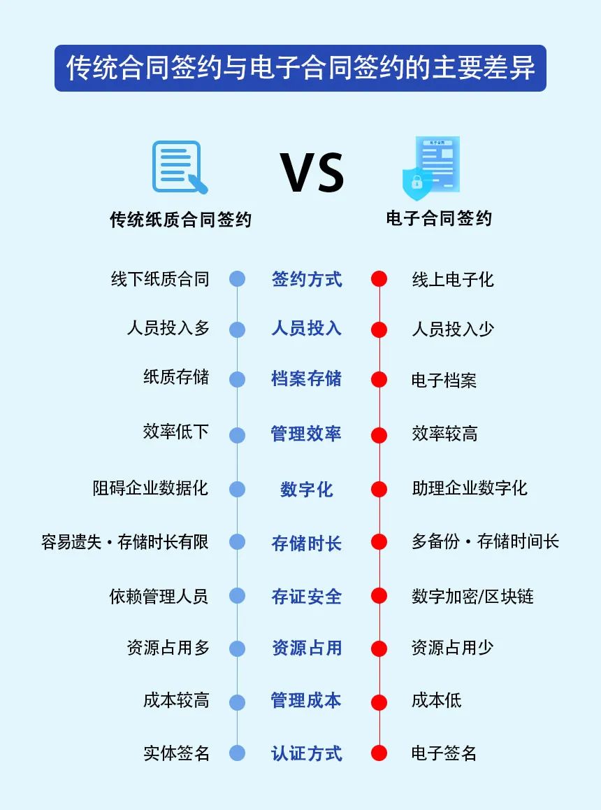 无纸化办公时代｜芸签电子合同助力企业节能环保
