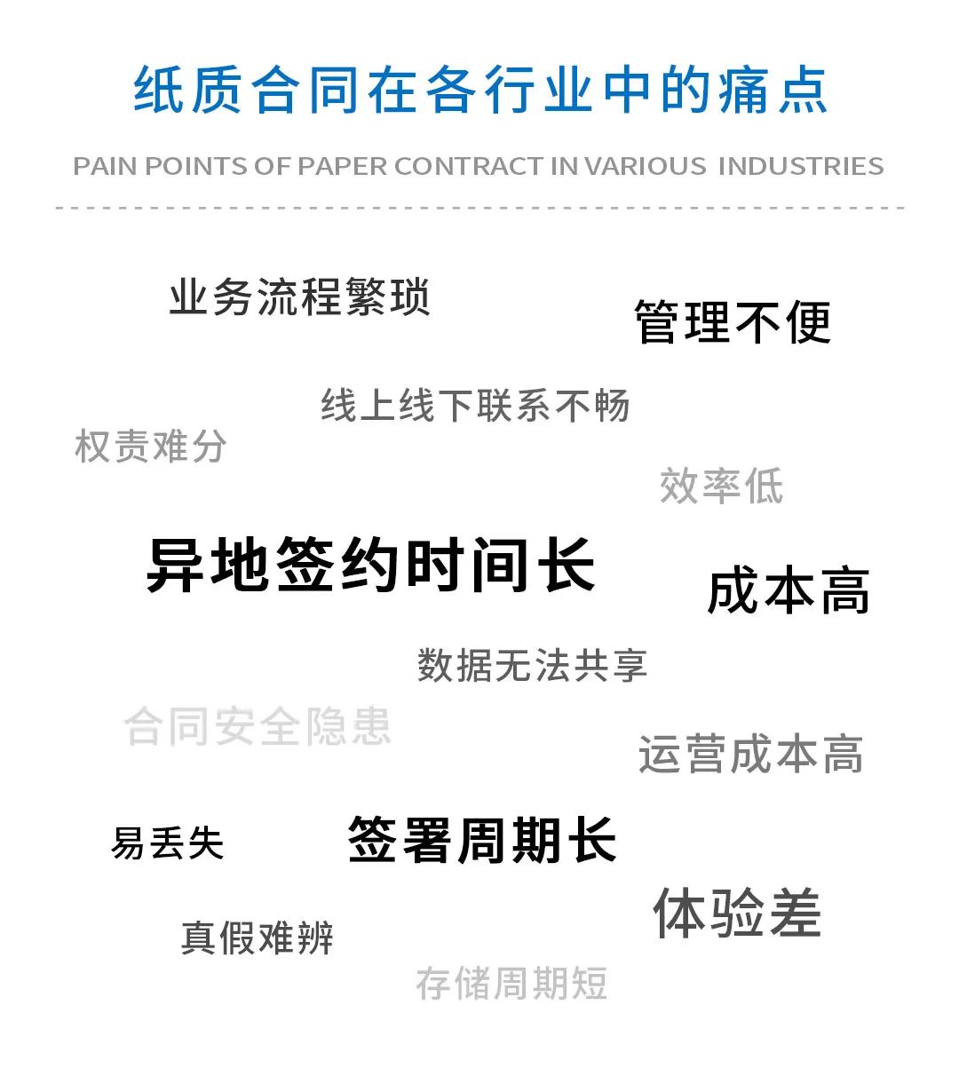 芸签电子合同应用场景