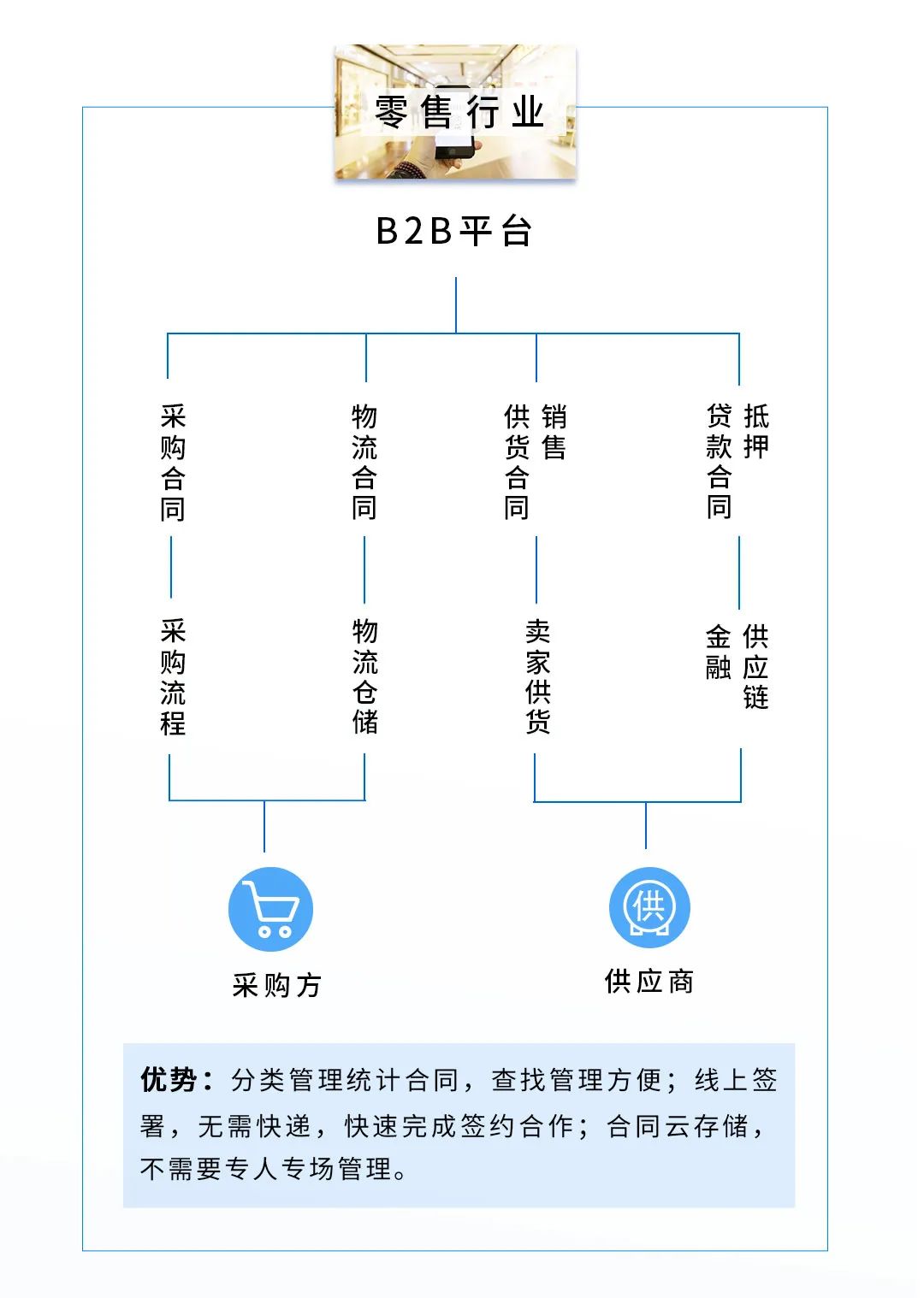 芸签电子合同应用场景
