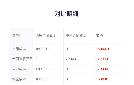 无纸化办公时代｜芸签电子合同助力企业节能环保
