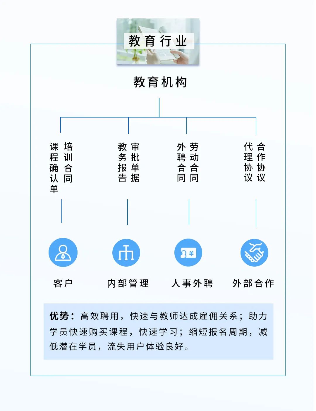 芸签电子合同应用场景