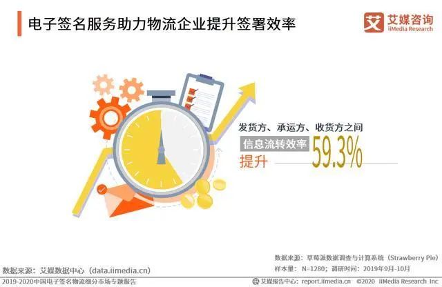 电子签名加速渗透物流领域,助力企业降本提效 电子签名加速渗透物流领域,助力企业降本提效