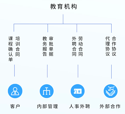 教育行业如何使用电子合同? 教育行业如何使用电子合同?
