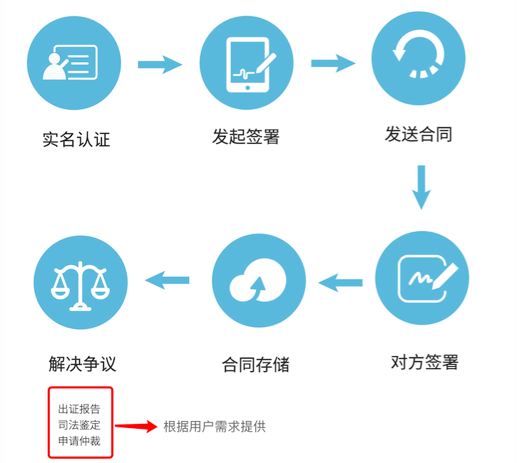 第三方电子合同解析