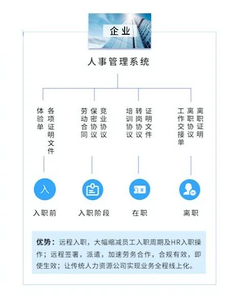 从“可以采用”实现“普及应用”，各省市大力推广电子劳动合同应用