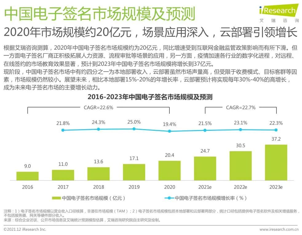 市场规模24.7亿,电子签名赛道持续快速增长 市场规模24.7亿,电子签名赛道持续快速增长