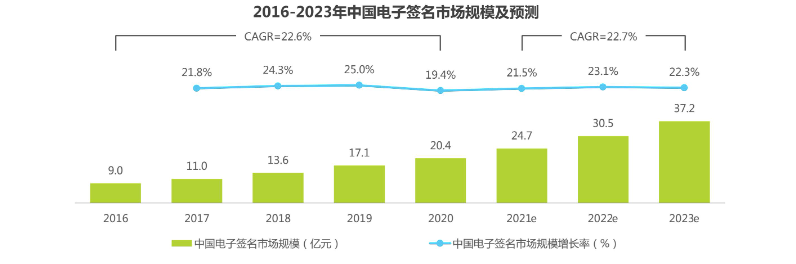 芸签助力企业快速发展电子合同蓝海市场
